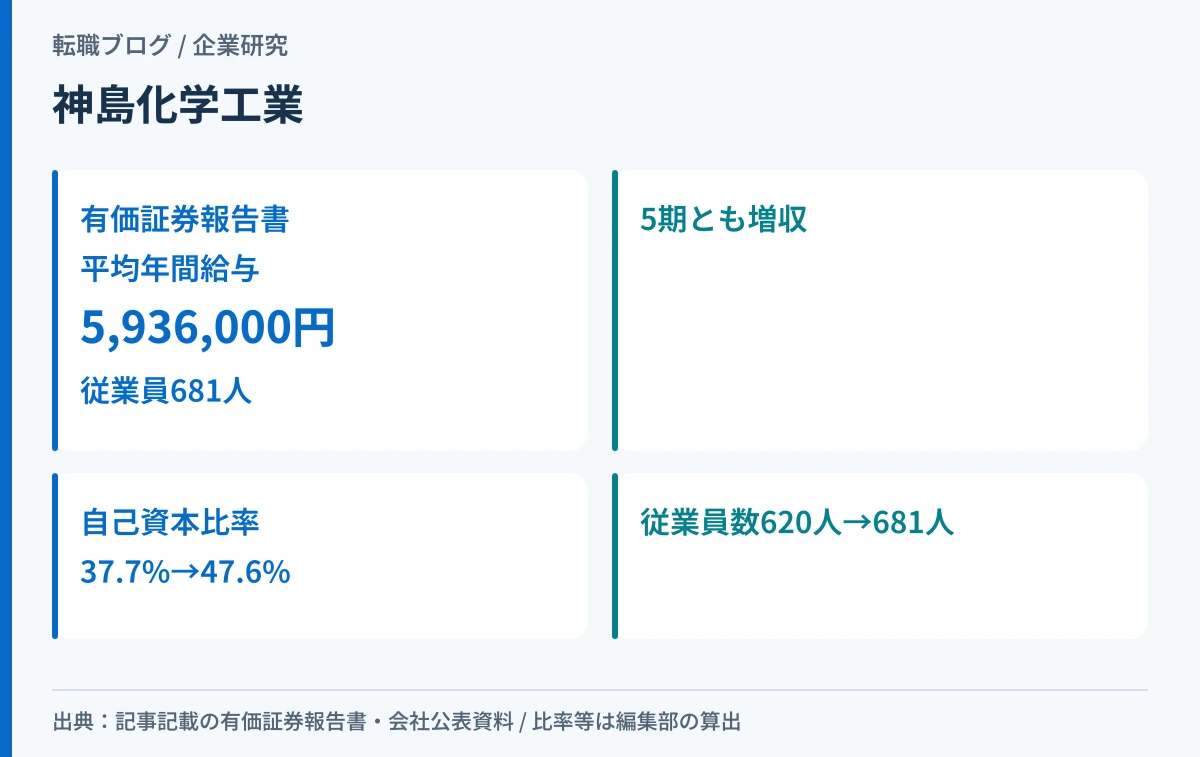 神島化学工業の平均年間給与593万円と、5期にわたり増収・財務改善・従業員増が続いていることを示したアイキャッチ画像