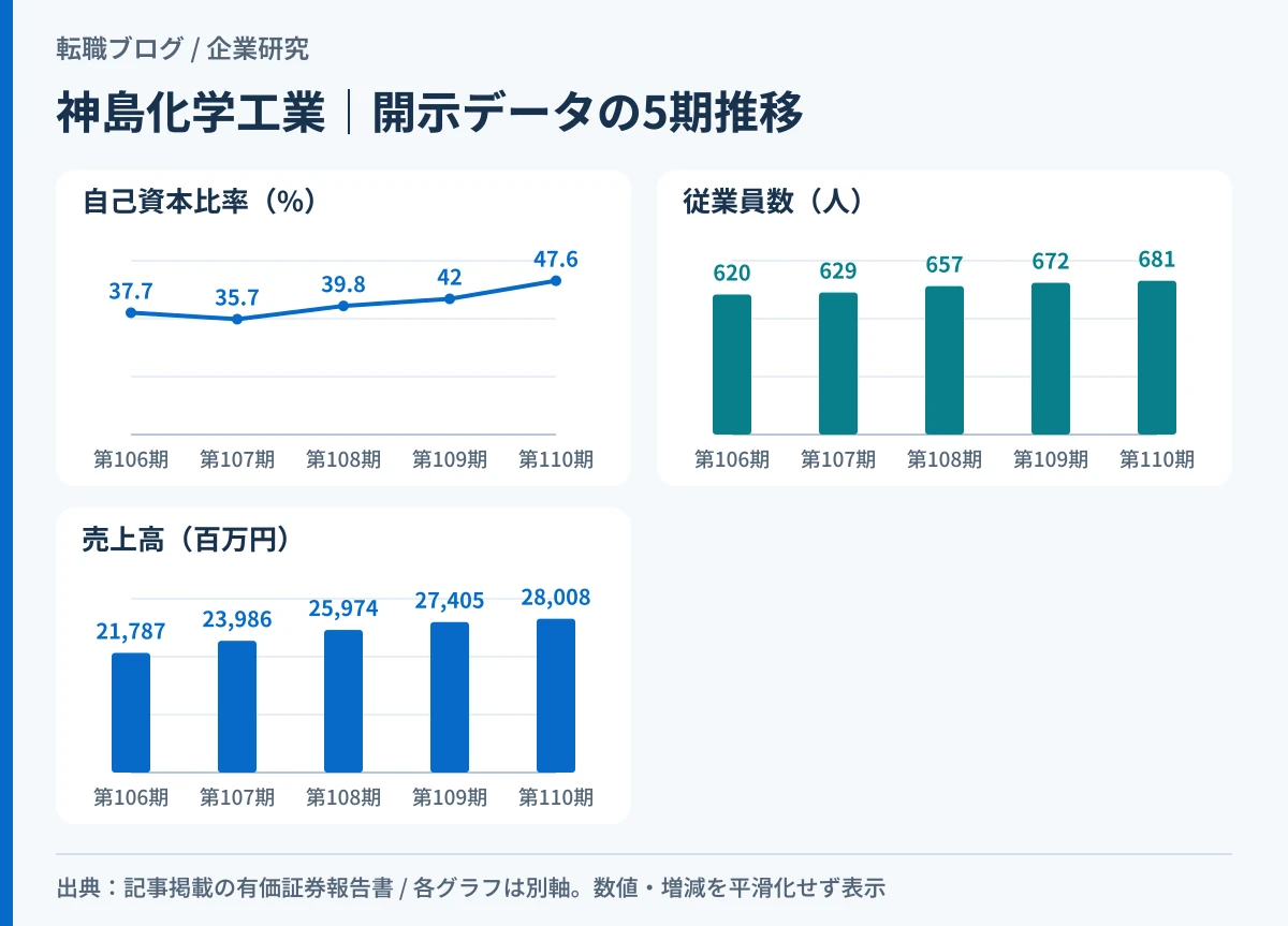神島化学工業の自己資本比率・従業員数・売上高がそろって5期上向いていることを示したグラフ