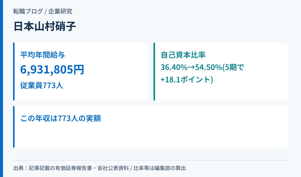 日本山村硝子の平均年間給与と自己資本比率の5期の変化を示したアイキャッチ画像