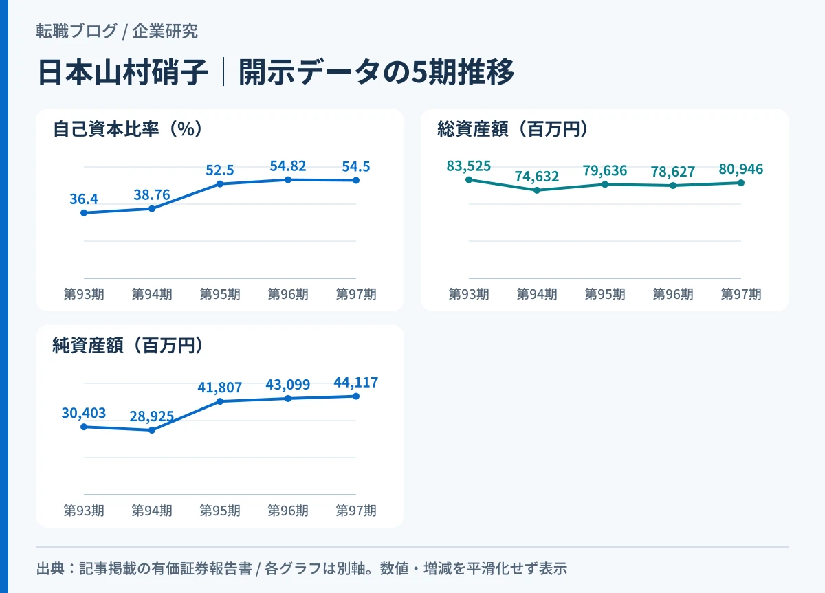日本山村硝子の自己資本比率と純資産額・総資産額の5期の推移を示したグラフ