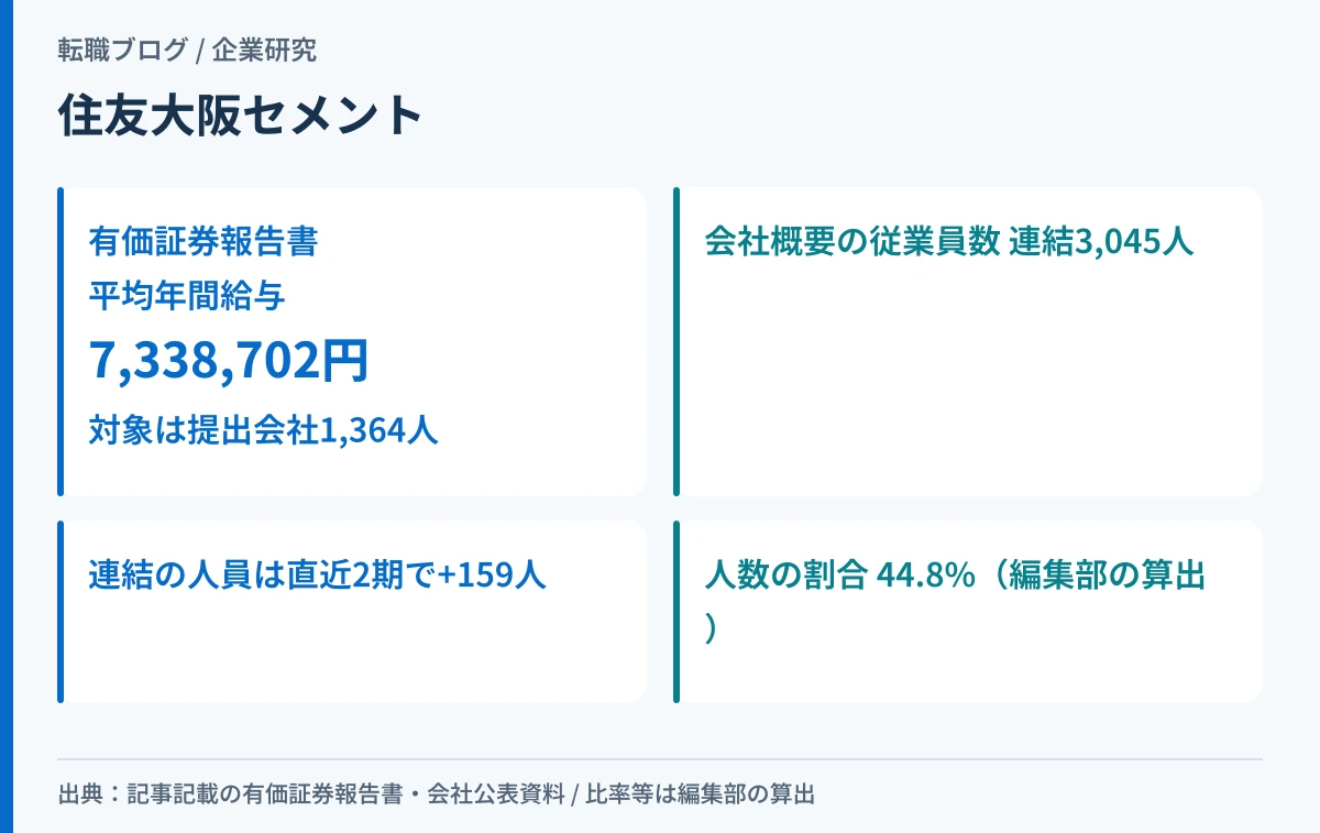住友大阪セメントの平均年間給与と、単体1,364人・連結3,045人の関係を示したアイキャッチ画像