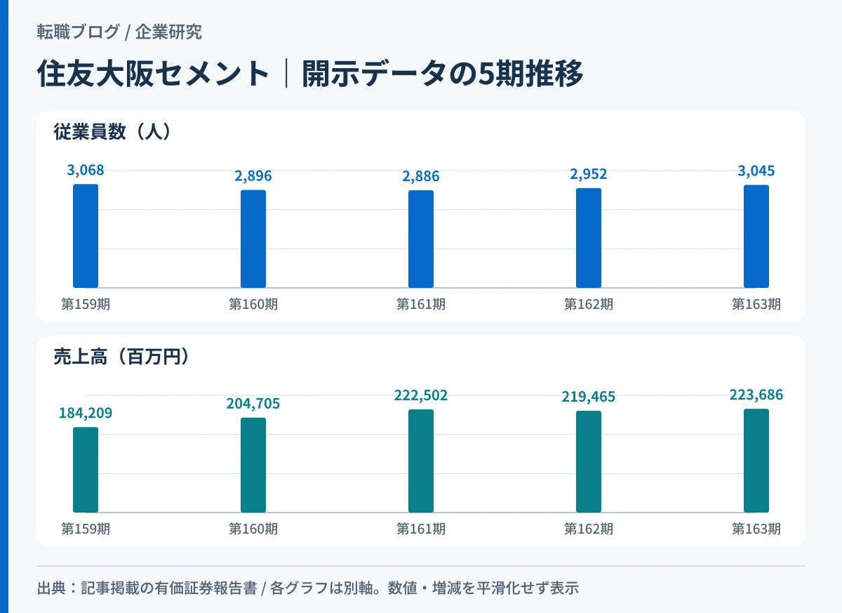 住友大阪セメントの連結従業員数と連結売上高の5期推移を示したグラフ