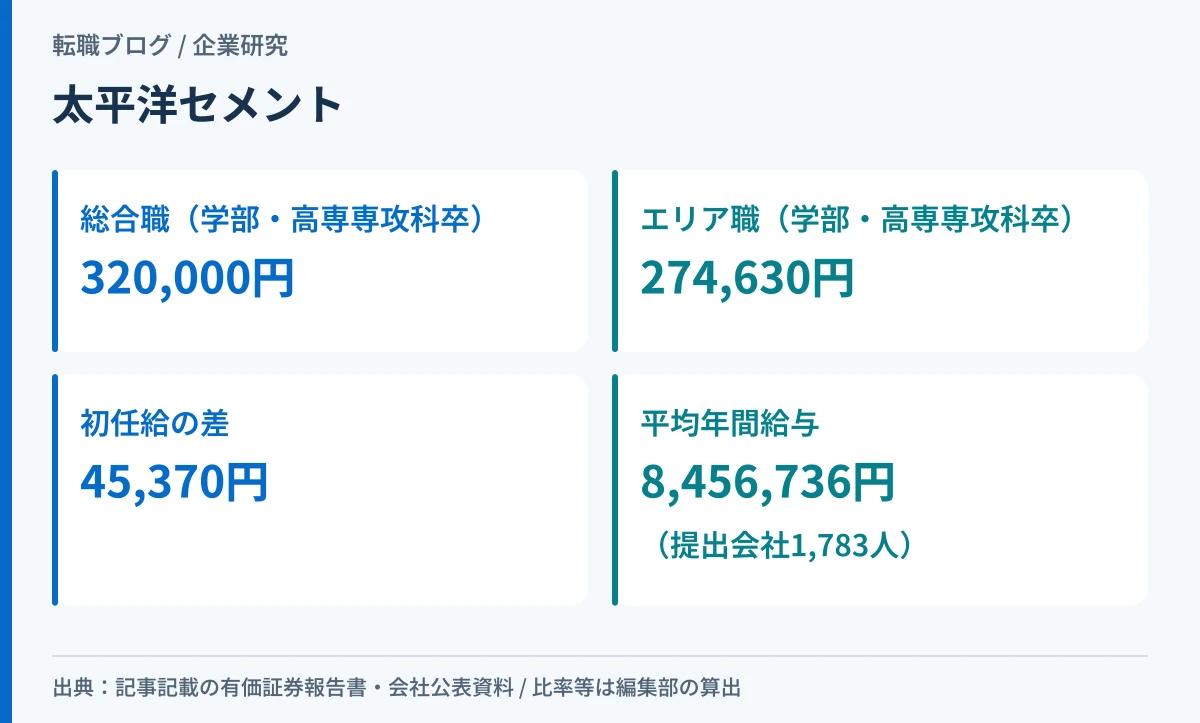 太平洋セメントの総合職とエリア職の初任給の差と平均年間給与を示したアイキャッチ画像