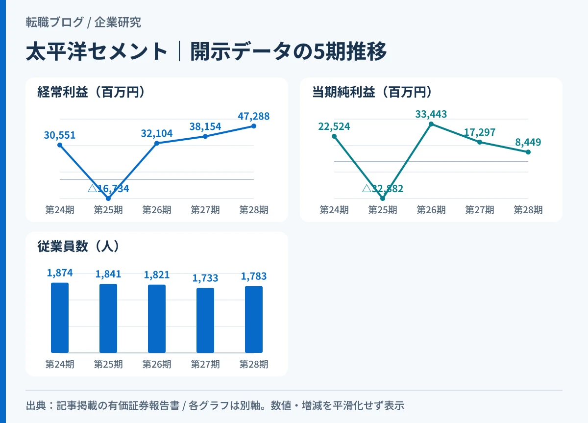 太平洋セメントの経常利益と当期純利益の5期推移(第25期の赤字を含む)を示したグラフ