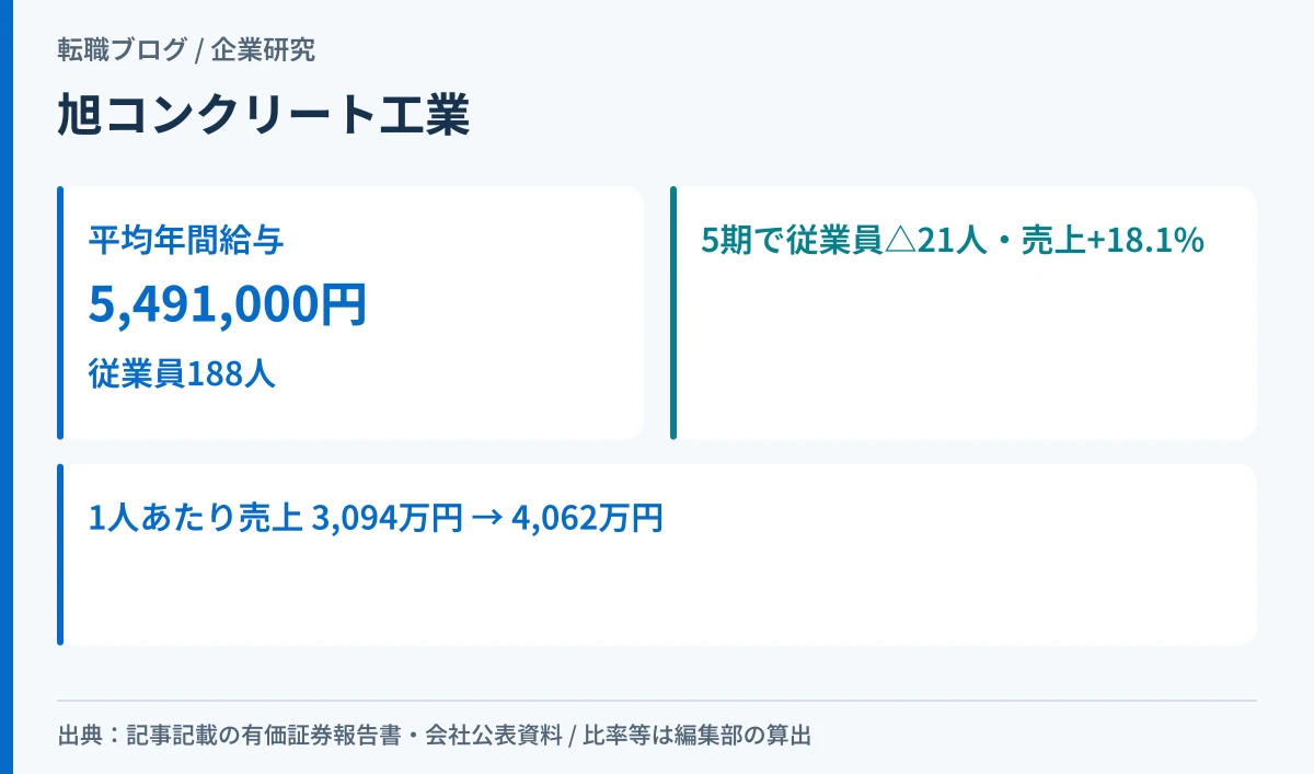 旭コンクリート工業の平均年間給与と5期の従業員・売上の動きを対比したアイキャッチ画像