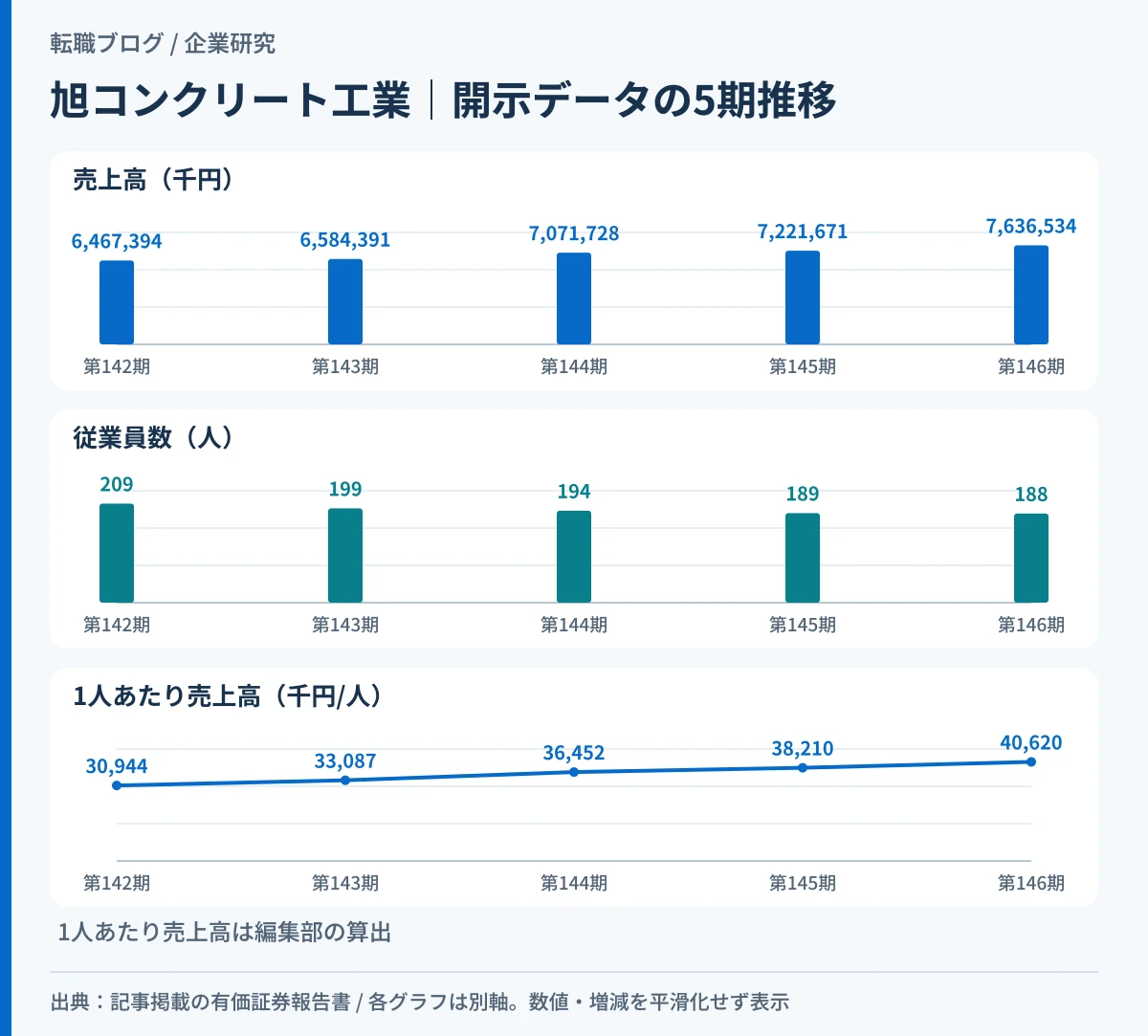 旭コンクリート工業の5期の売上高・従業員数・1人あたり売上高の推移を示したグラフ