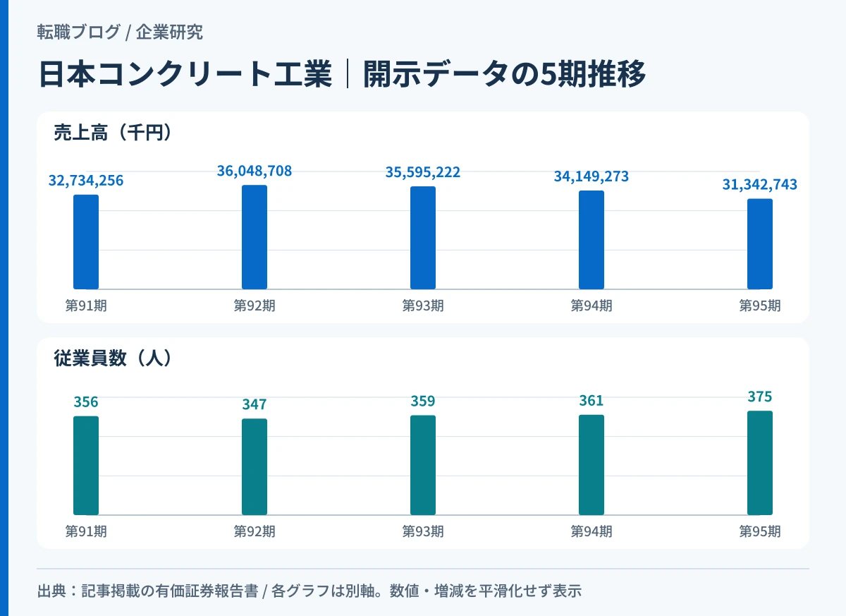日本コンクリート工業の売上高と従業員数が5期で逆方向に動いたことを示した折れ線グラフ