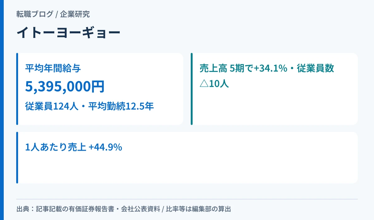 イトーヨーギョーの平均年間給与5,395,000円と、売上増・人員減の5期の動きを対比したアイキャッチ画像