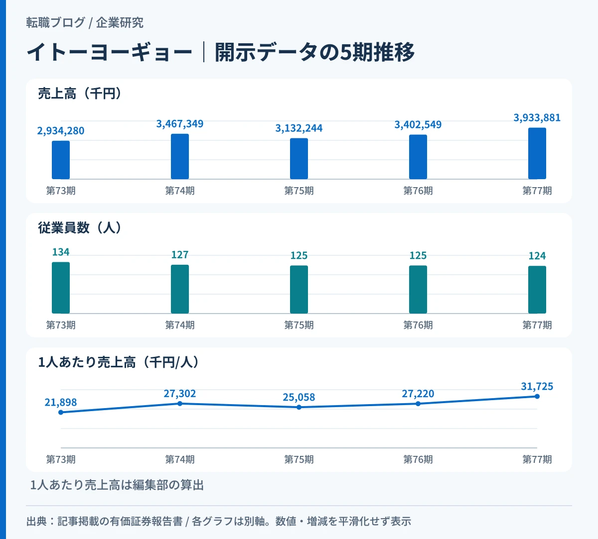 イトーヨーギョーの売上高と従業員数の5期推移を重ねたグラフ