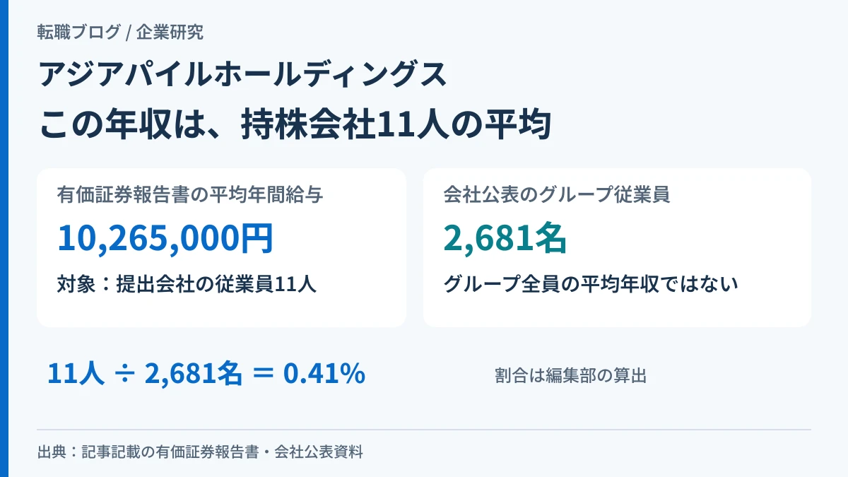 アジアパイルの平均年間給与が持株会社11人の平均であることを示したアイキャッチ画像