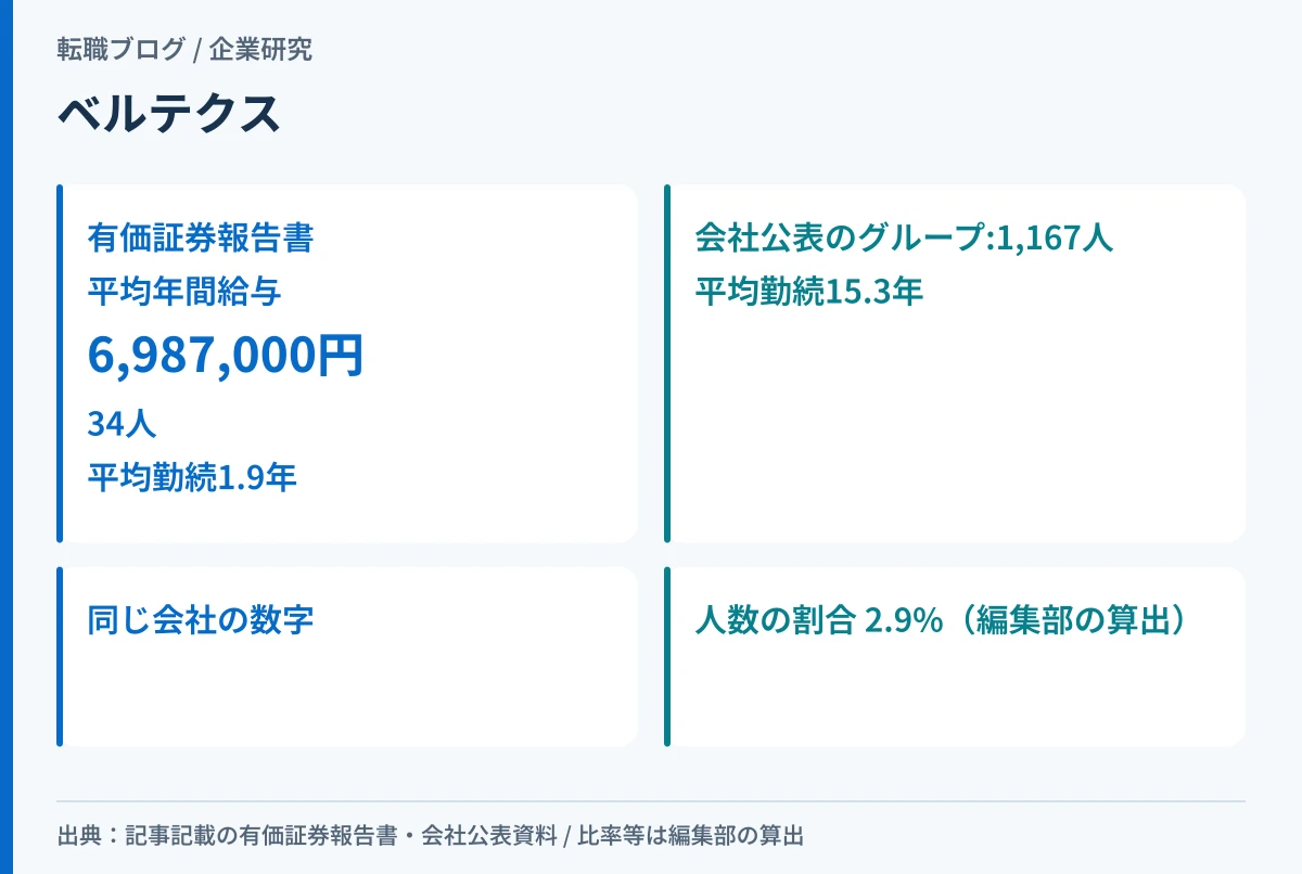ベルテクスの有価証券報告書の34人とグループ1,167人の勤続年数の差を示したアイキャッチ画像