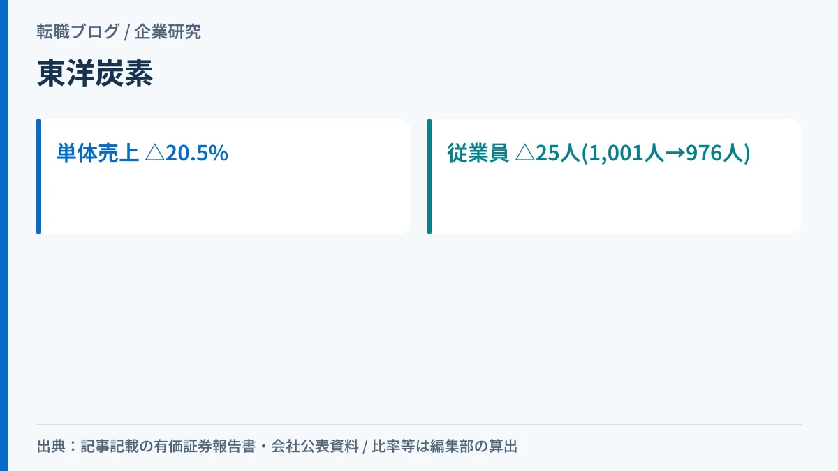 東洋炭素の単体売上20.5%減と従業員25人減を対比したアイキャッチ画像