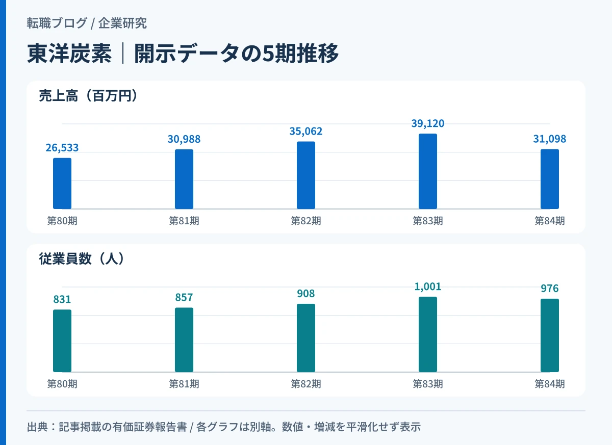 東洋炭素の単体売上高と従業員数の5期推移を重ねた折れ線グラフ
