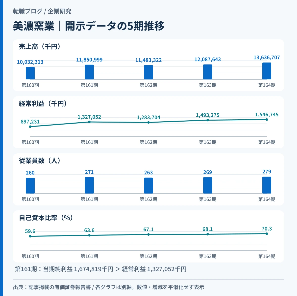美濃窯業の売上高・経常利益・従業員数・自己資本比率の5期推移を示したグラフ