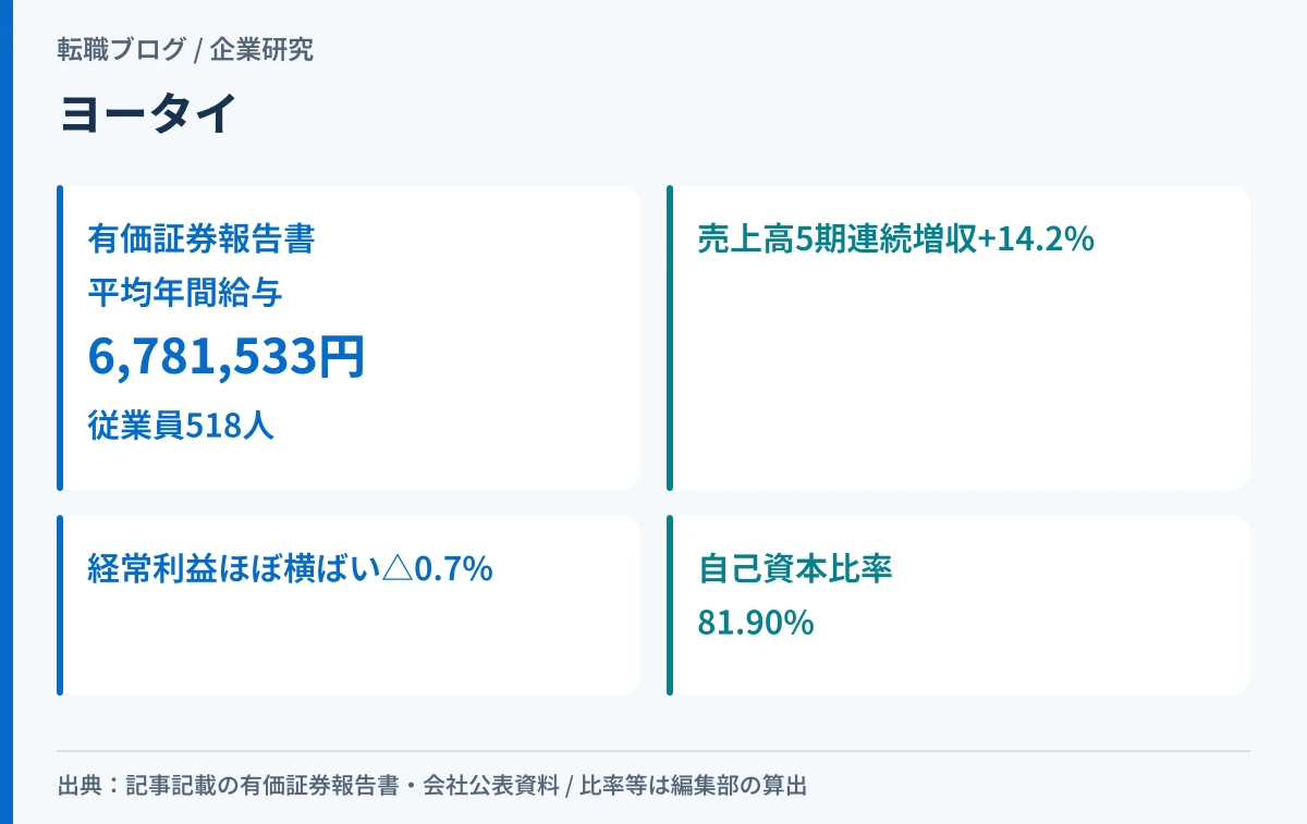 ヨータイの平均年間給与678万円と、増収でも経常利益がほぼ横ばいであることを示したアイキャッチ画像
