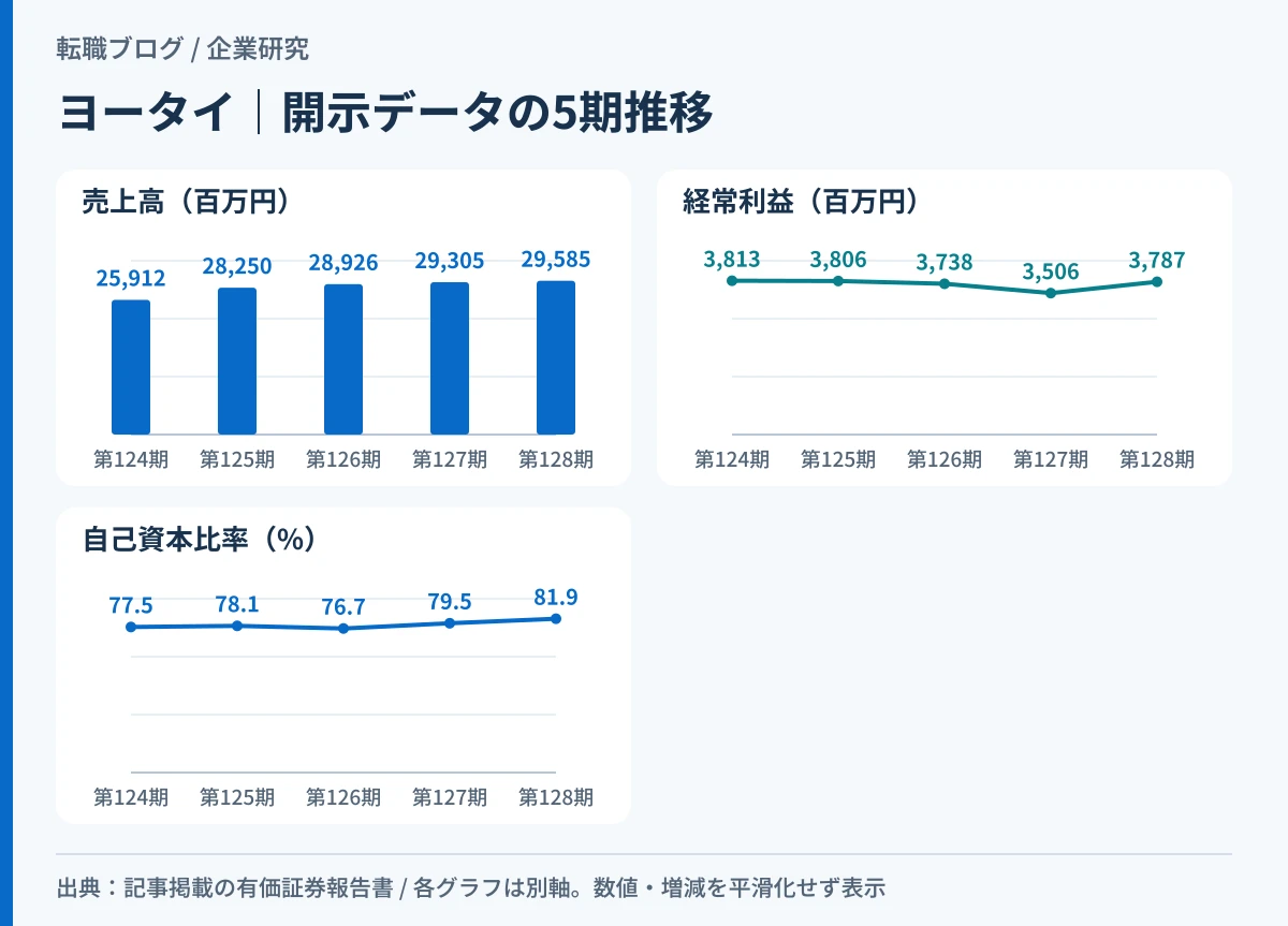 ヨータイの売上高が増収でも経常利益が横ばいであることと、自己資本比率が高水準で推移していることを示したグラフ