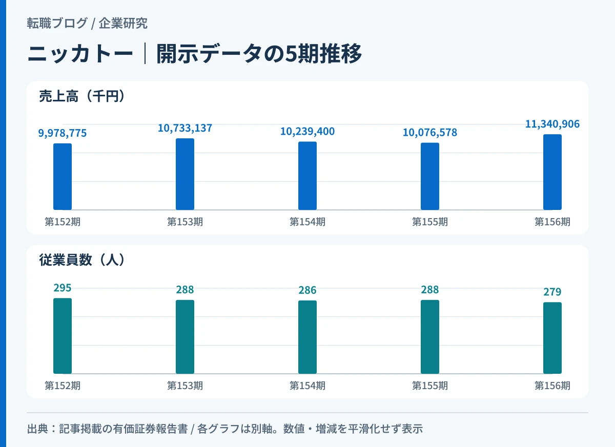 ニッカトーの売上高と従業員数の5期の推移を示したグラフ