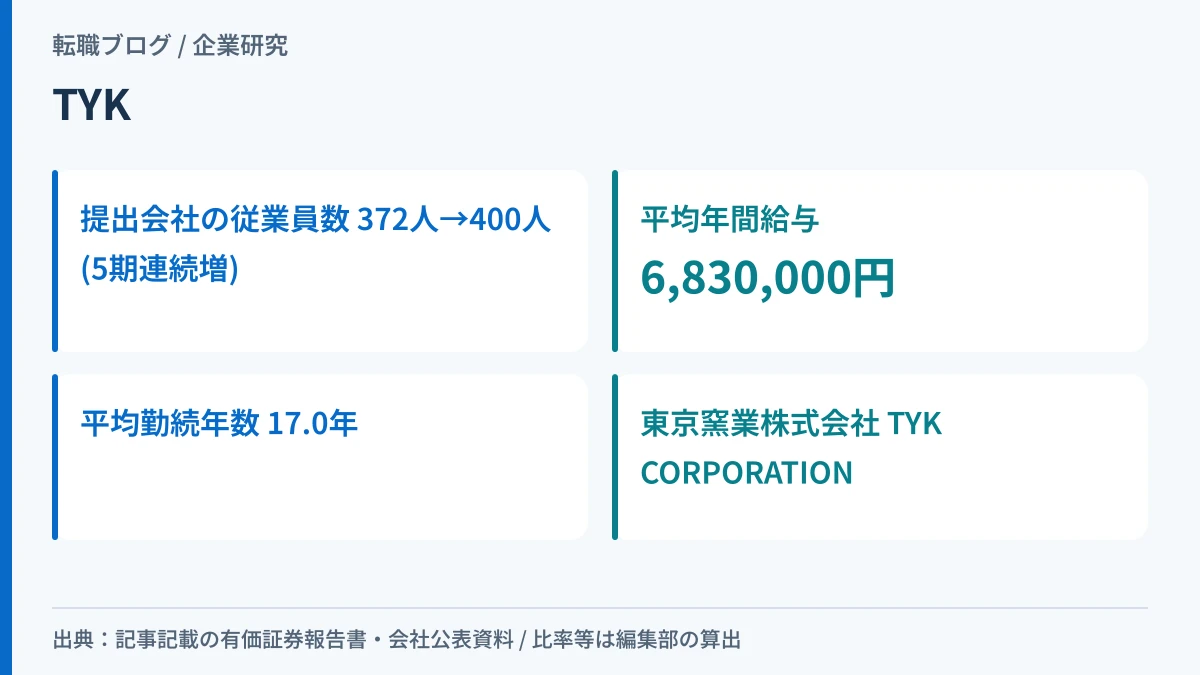 TYK(東京窯業)の従業員数が5期連続で増えていることと平均年間給与を示したアイキャッチ画像