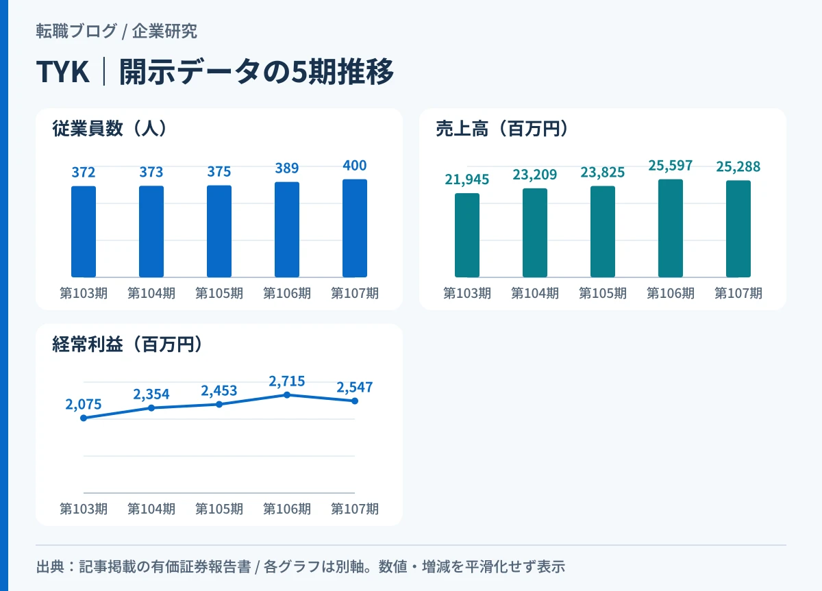 TYKの従業員数・売上高・経常利益の5期推移を示したグラフ