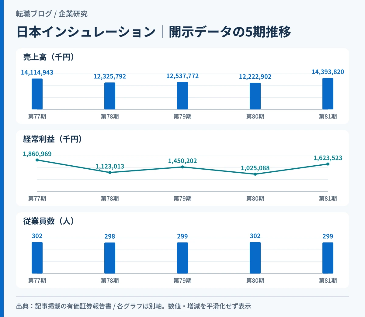 日本インシュレーションの連結5期の売上高と経常利益の推移を示したグラフ
