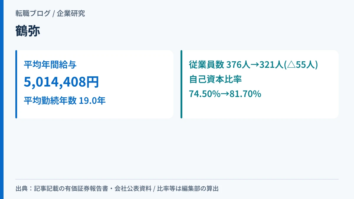 鶴弥の平均年間給与と平均勤続年数、5期の従業員減と自己資本比率の上昇を対比したアイキャッチ画像