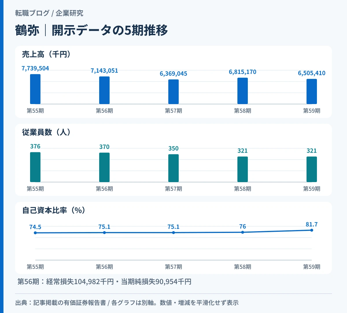 鶴弥の売上高・従業員数の減少と自己資本比率の上昇を5期で示したグラフ