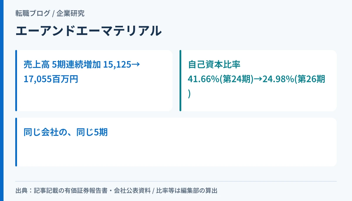 エーアンドエーマテリアルの増収と自己資本比率低下を対比したアイキャッチ画像