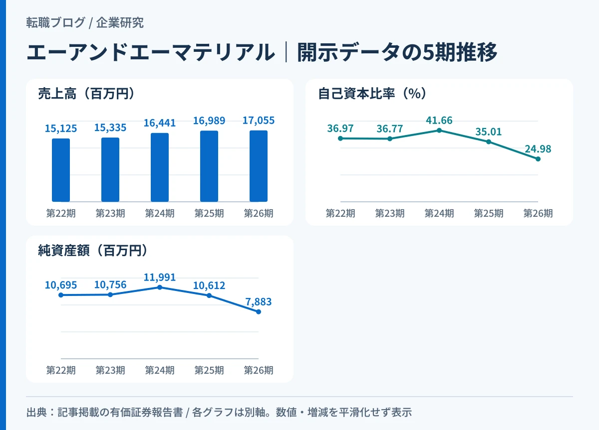 エーアンドエーマテリアルの売上高と自己資本比率の5期推移を重ねたグラフ