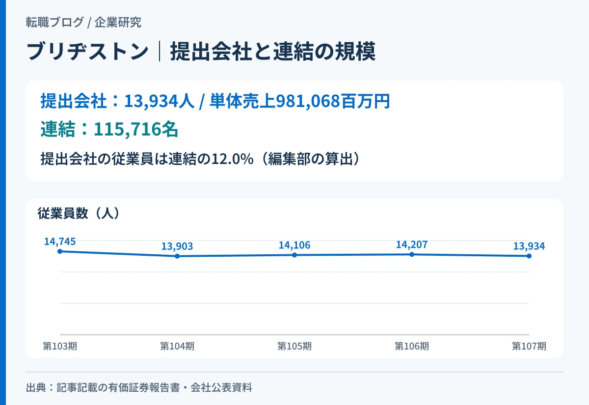 ブリヂストンの提出会社と連結の規模の差、および単体従業員数の5期推移を示した図