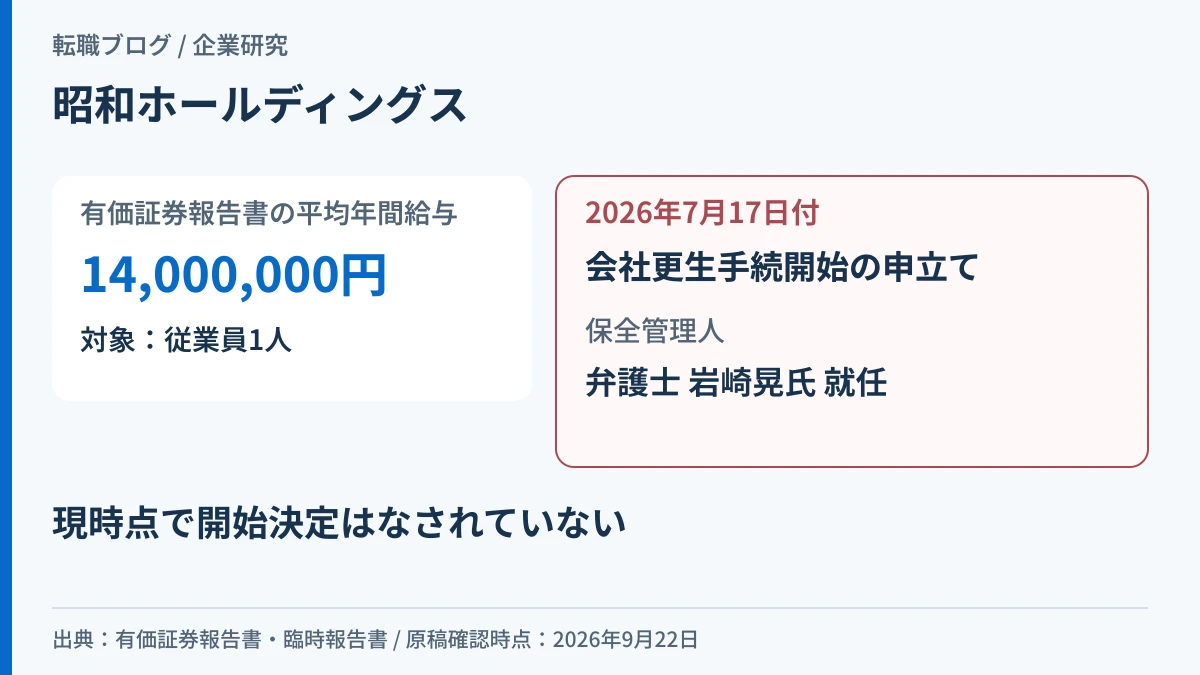 昭和ホールディングスの平均年間給与1,400万円が従業員1人の数字であることと、2026年7月17日付で会社更生手続開始の申立てを受け保全管理人が就任した事実を示したアイキャッチ画像