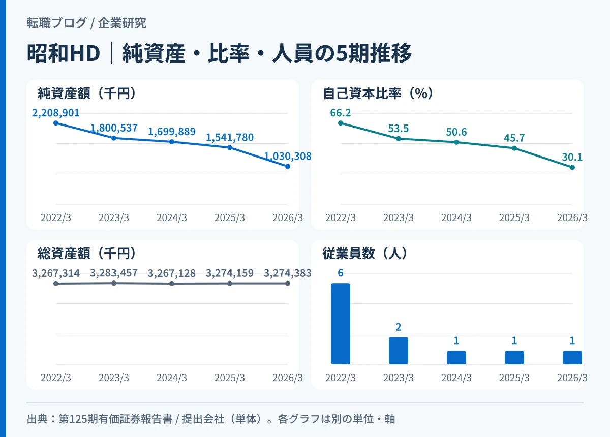 昭和ホールディングスの純資産額と自己資本比率が5期で大きく低下し、従業員数も1人まで減っていることを示したグラフ