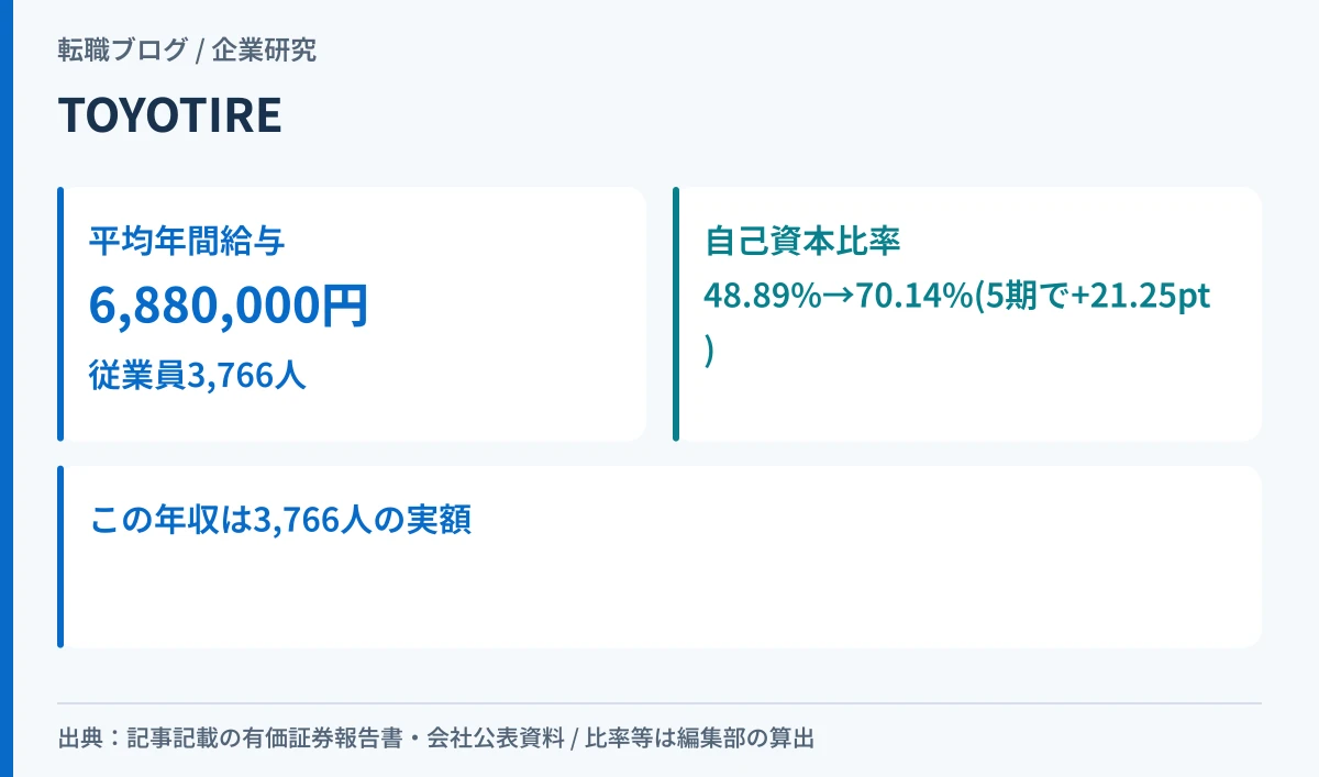 TOYO TIREの平均年間給与と自己資本比率の変化を示したアイキャッチ画像