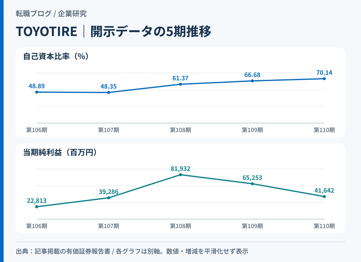 TOYO TIREの自己資本比率と当期純利益の5期の推移を示したグラフ