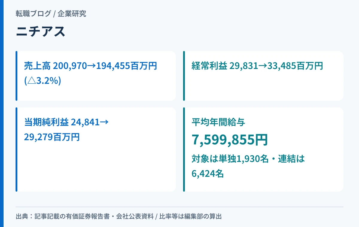 ニチアスの売上高が減る一方で経常利益と当期純利益が増えたことを示したアイキャッチ画像