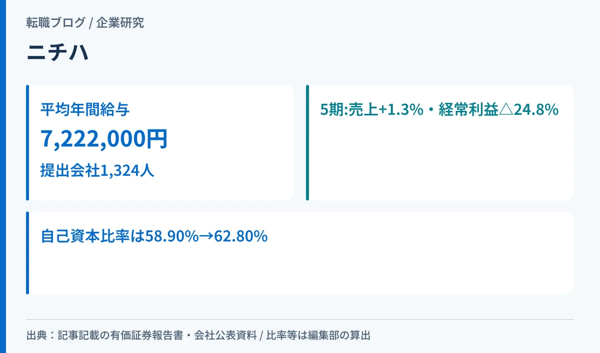 ニチハの平均年間給与と5期の売上・経常利益・自己資本比率の動きを示したアイキャッチ画像