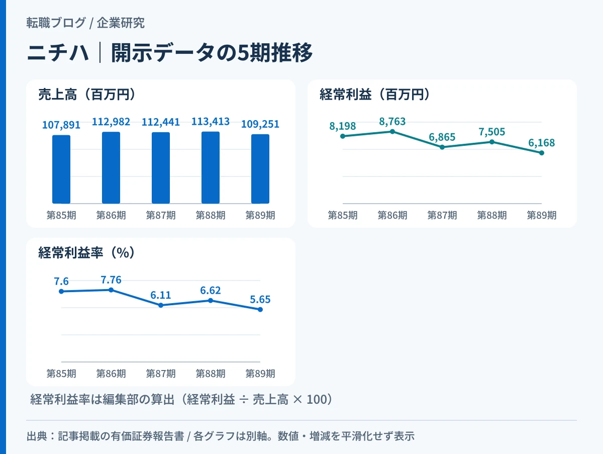 ニチハの単体5期の売上高・経常利益・経常利益率の推移を示したグラフ