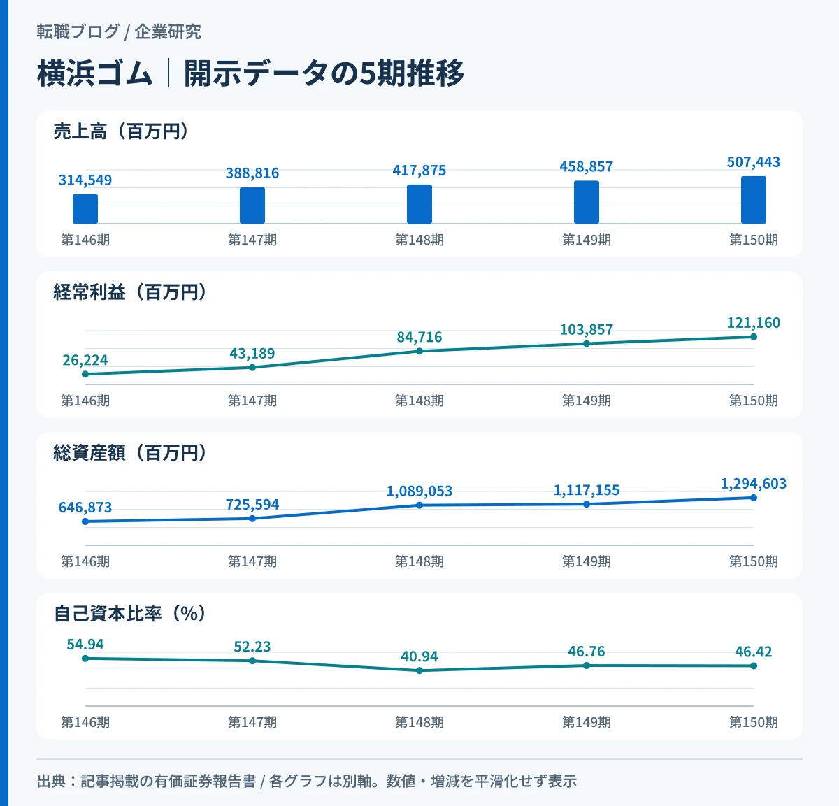 横浜ゴムの売上高・経常利益・総資産・自己資本比率の5期推移を示したグラフ