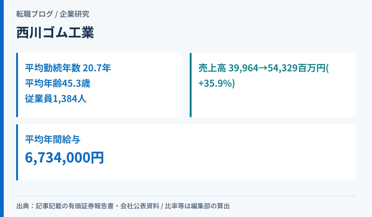 西川ゴム工業の平均勤続年数20.7年と売上高の5期の伸びを並べたアイキャッチ画像