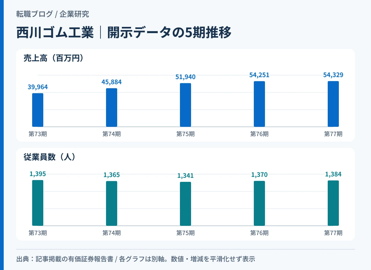 西川ゴム工業の売上高と従業員数の5期推移を重ねたグラフ