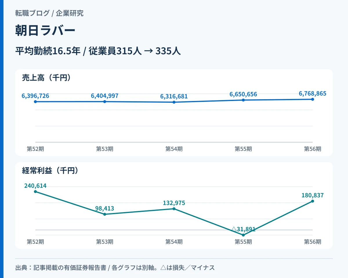 朝日ラバーの5期の売上高と経常利益(第55期のみ赤字)の動きの差を示したアイキャッチ画像