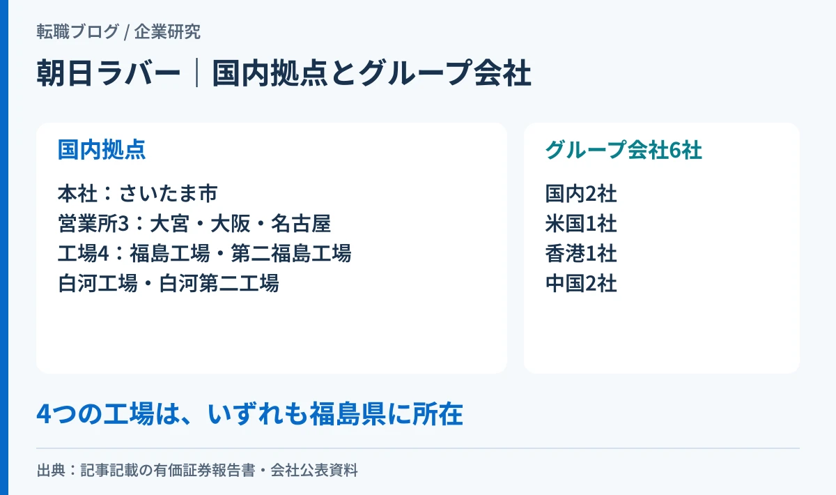朝日ラバーの国内拠点とグループ会社の構成を示した模式図