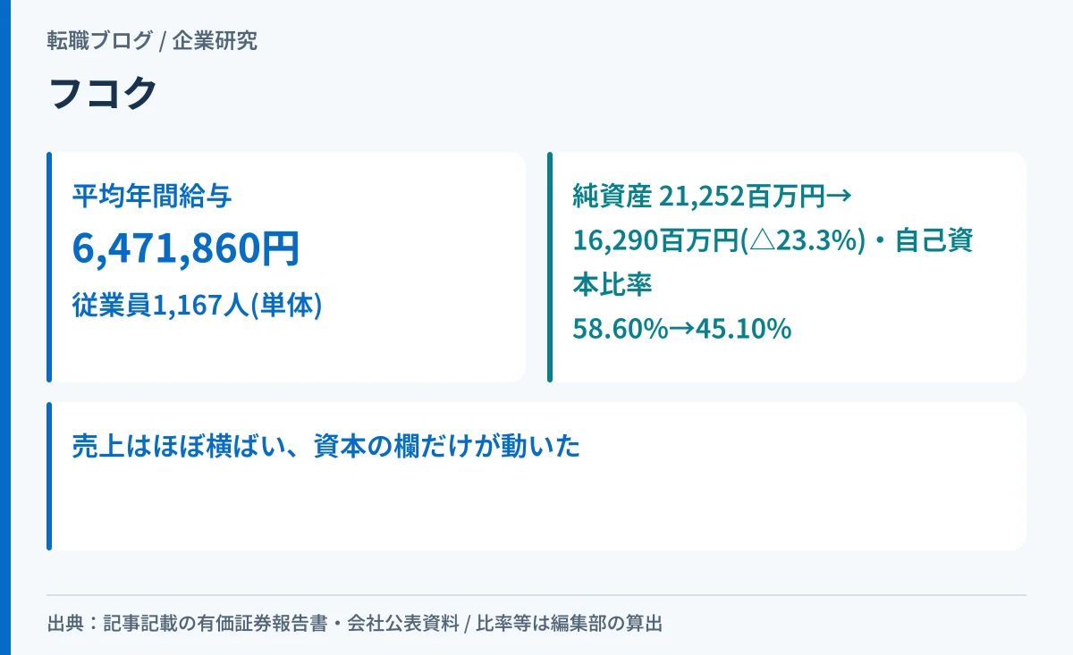 フコクの平均年間給与と、純資産・自己資本比率の急変を対比したアイキャッチ画像