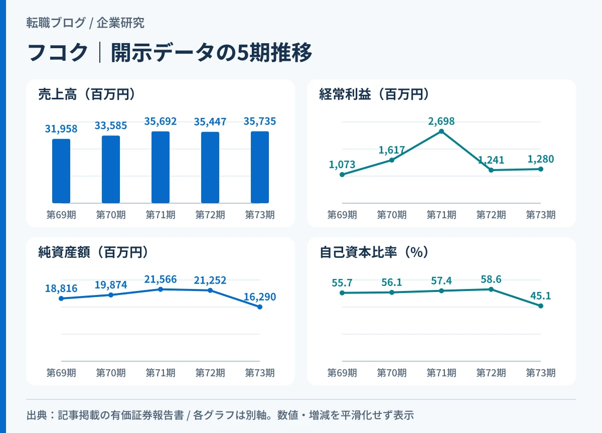 フコクの売上高・経常利益・純資産額の5期推移と、第73期の純資産急減を示したグラフ