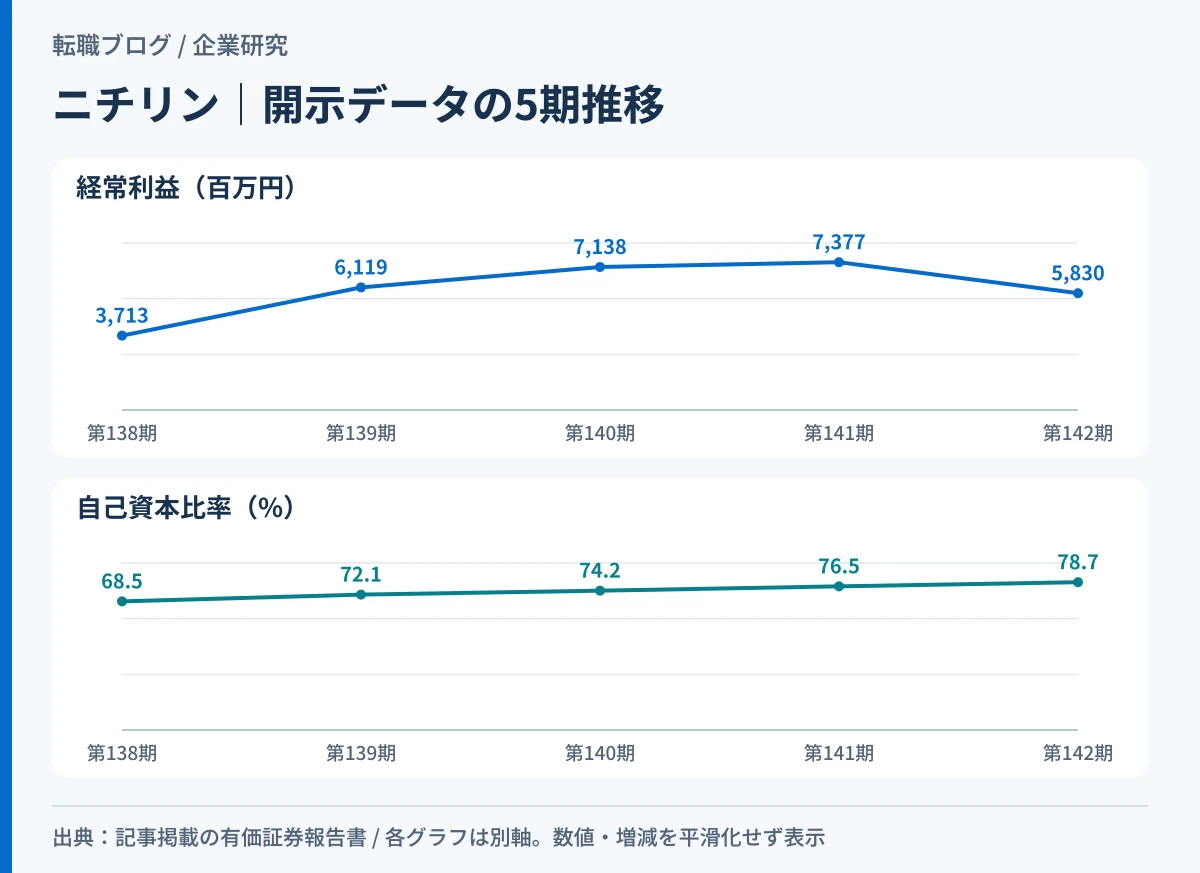 ニチリンの経常利益が第141期をピークに反転する一方、自己資本比率は一貫して改善していることを示したグラフ