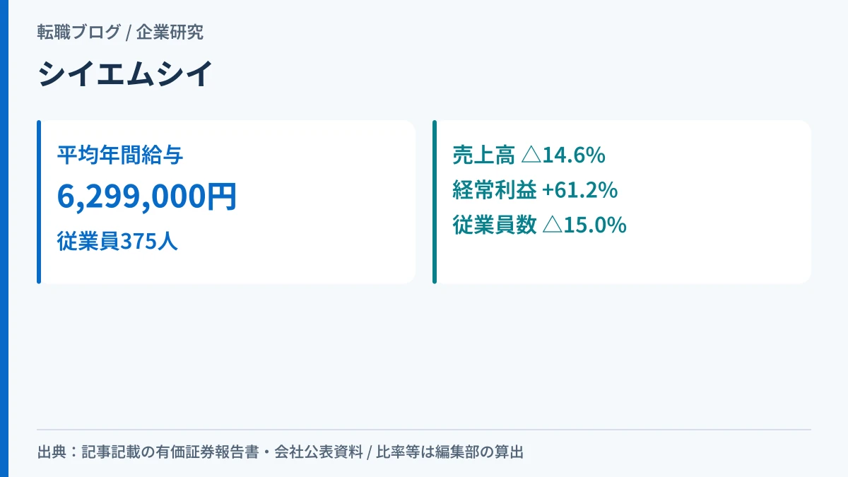 シイエム・シイの平均年間給与と5期の売上・利益・従業員数の動きを示したアイキャッチ画像