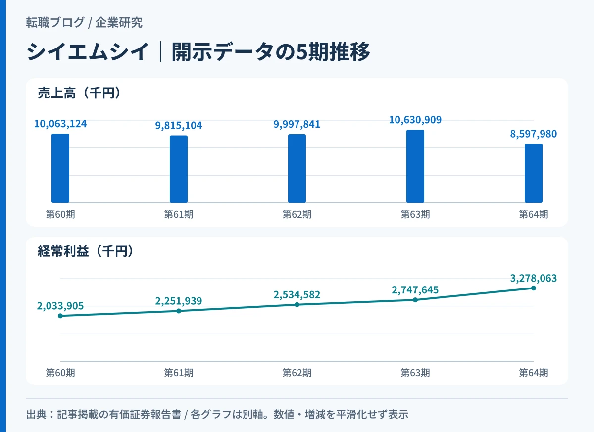 シイエム・シイの売上高と経常利益が逆方向に動く5期の推移を示したグラフ