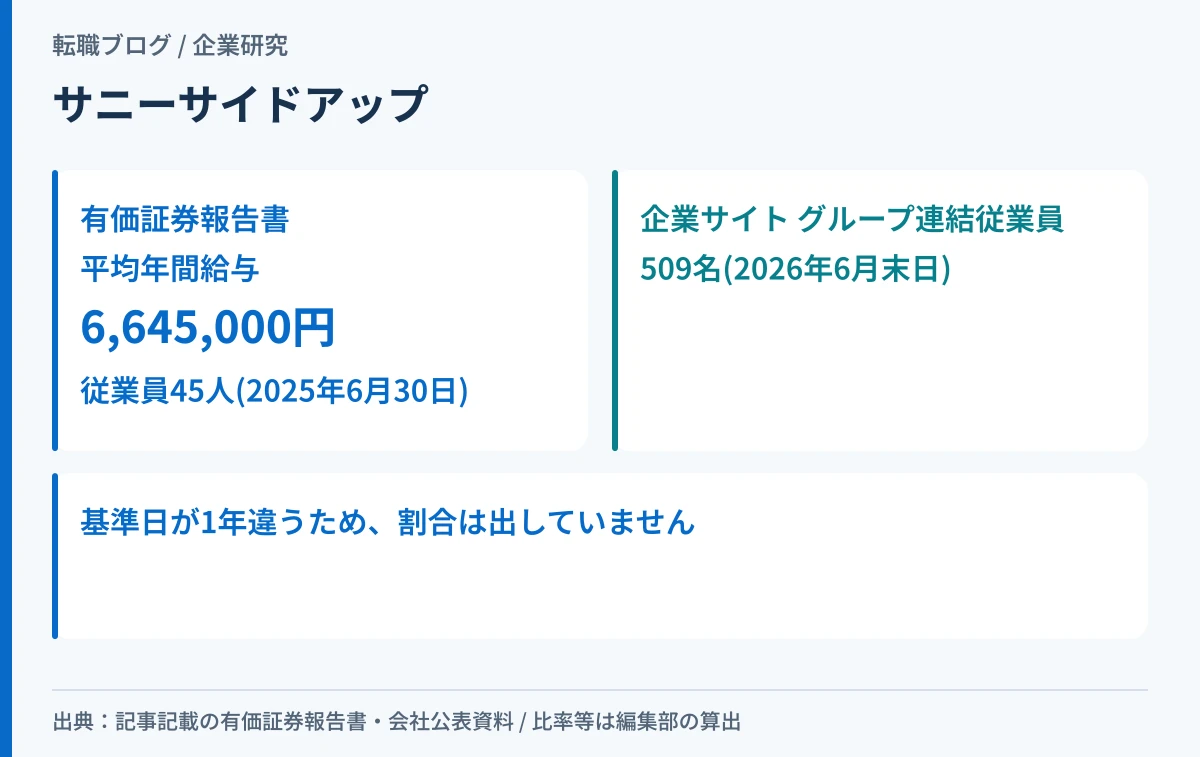 サニーサイドアップグループの平均年間給与が持株会社45人の平均であることを示したアイキャッチ画像