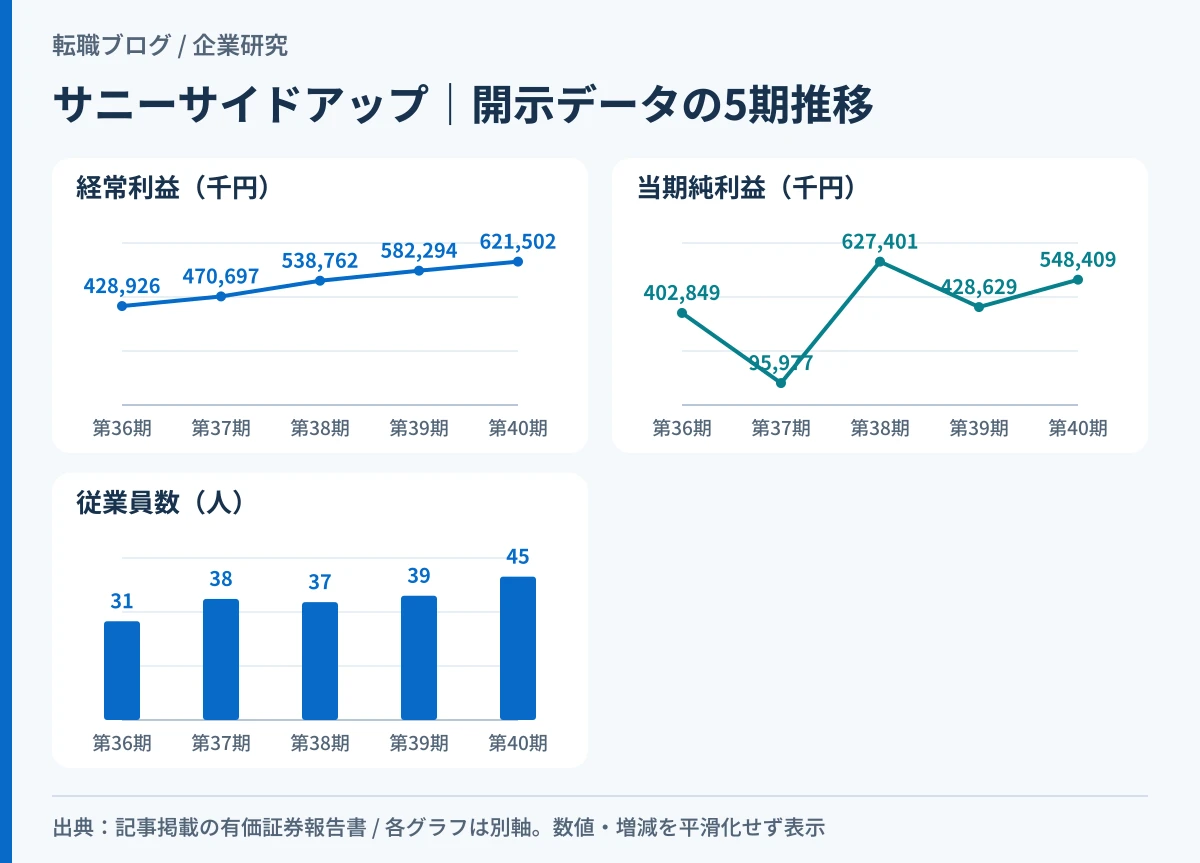 サニーサイドアップグループの提出会社の経常利益と当期純利益の5期推移を示したグラフ