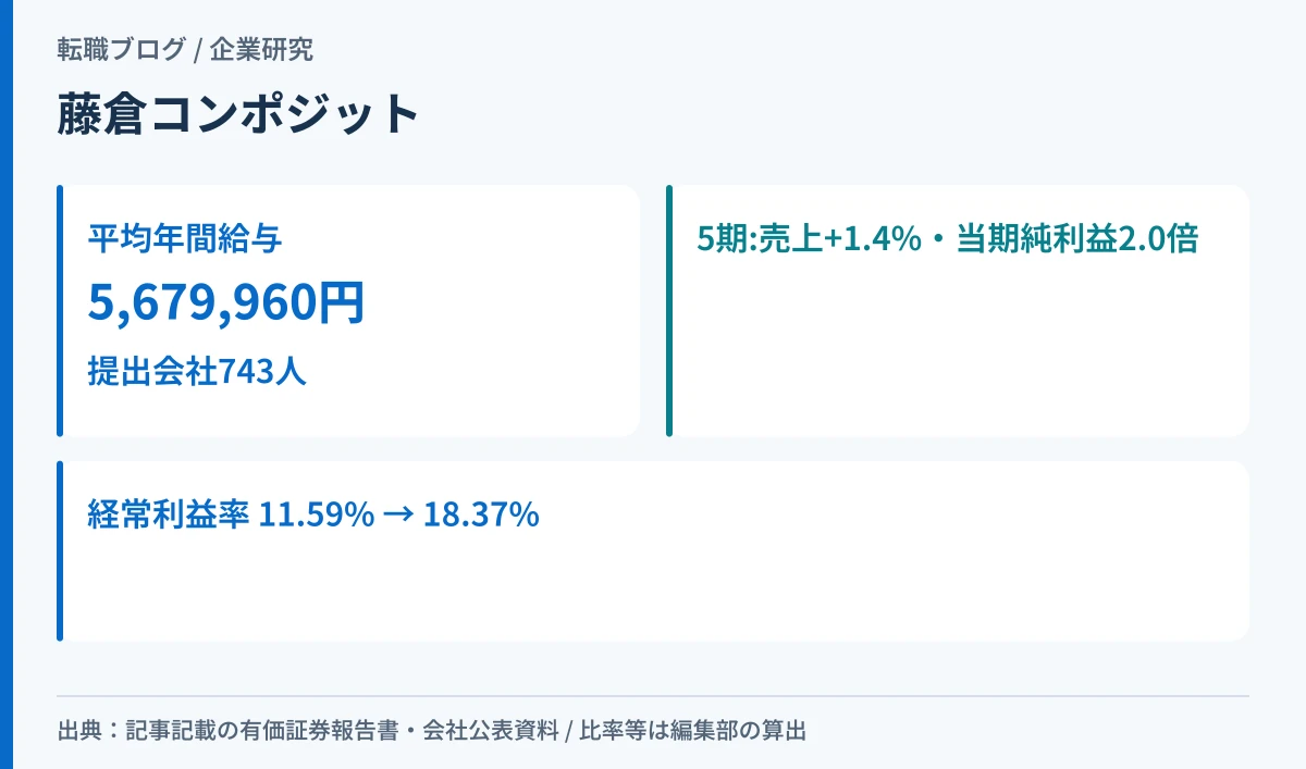 藤倉コンポジットの平均年間給与と5期の売上・利益の動きを対比したアイキャッチ画像
