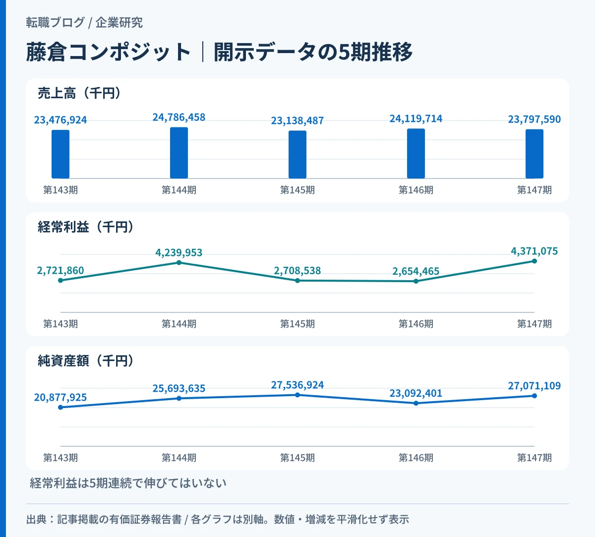 藤倉コンポジットの単体5期の売上高・経常利益・純資産の推移を示したグラフ